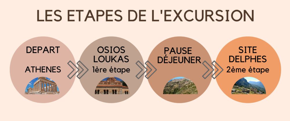 Etapes de l'excursion Osios Loukas et Delphes